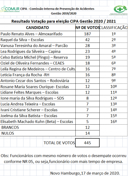 resultado-das-eleicoes-cipa-gestao-20202021